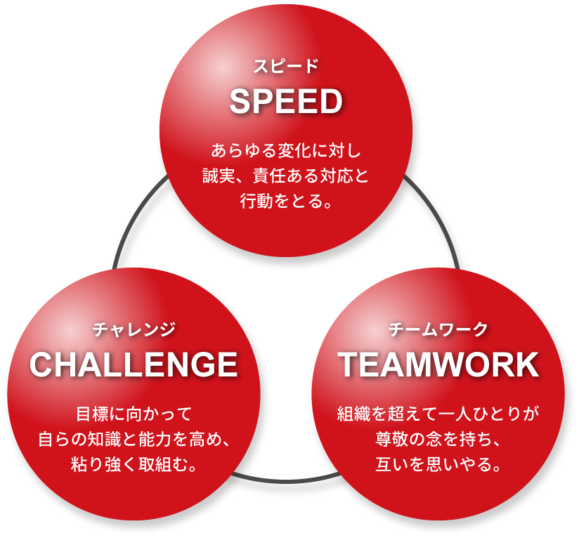 UDトラックスの行動指針図解【スピード】【チャレンジ】【チームワーク】
